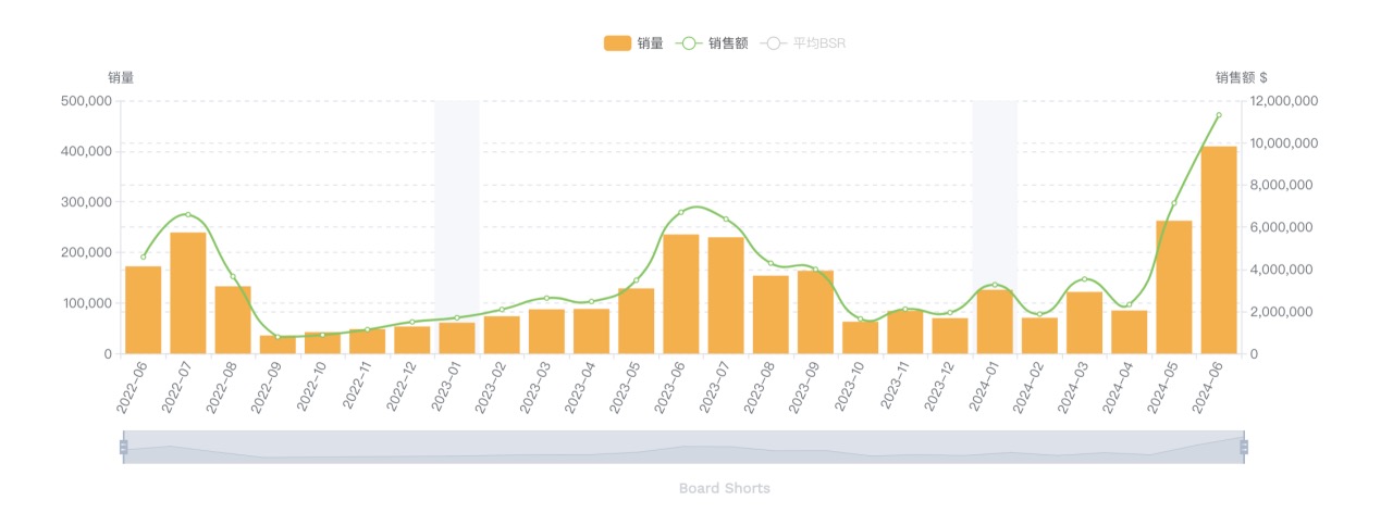 Monthly sales changes of swim trunks in Amazon